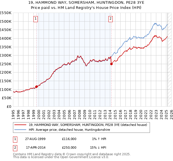 19, HAMMOND WAY, SOMERSHAM, HUNTINGDON, PE28 3YE: Price paid vs HM Land Registry's House Price Index