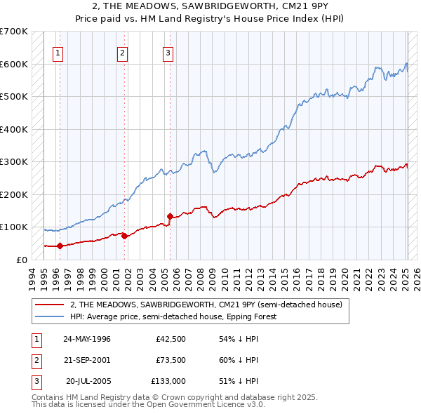 2, THE MEADOWS, SAWBRIDGEWORTH, CM21 9PY: Price paid vs HM Land Registry's House Price Index