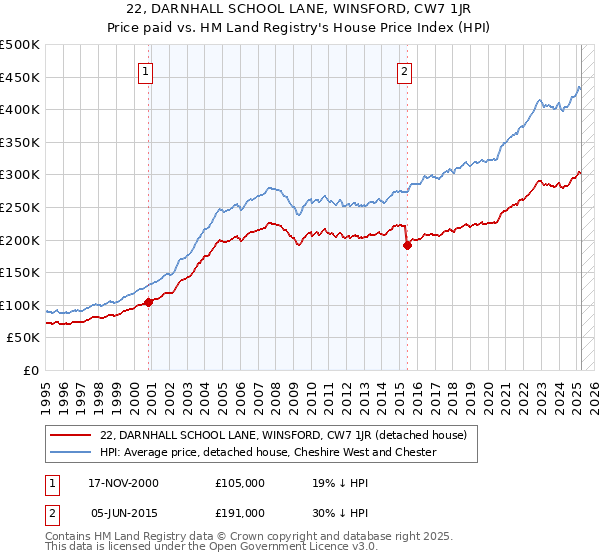 22, DARNHALL SCHOOL LANE, WINSFORD, CW7 1JR: Price paid vs HM Land Registry's House Price Index