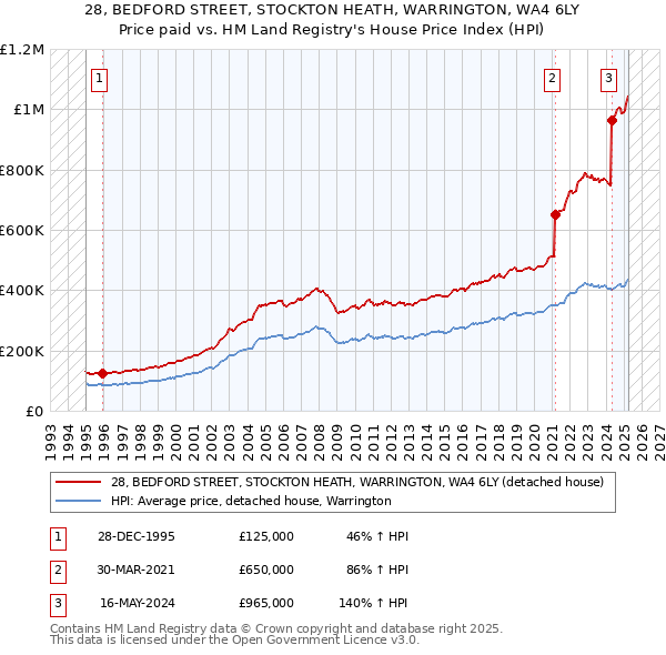 28, BEDFORD STREET, STOCKTON HEATH, WARRINGTON, WA4 6LY: Price paid vs HM Land Registry's House Price Index