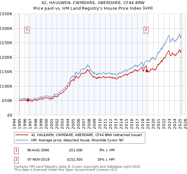 42, HAULWEN, CWMDARE, ABERDARE, CF44 8RW: Price paid vs HM Land Registry's House Price Index