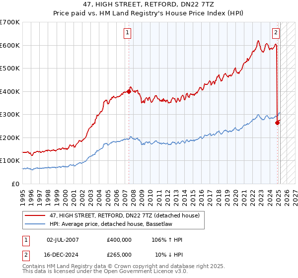 47, HIGH STREET, RETFORD, DN22 7TZ: Price paid vs HM Land Registry's House Price Index