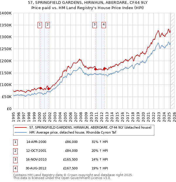 57, SPRINGFIELD GARDENS, HIRWAUN, ABERDARE, CF44 9LY: Price paid vs HM Land Registry's House Price Index