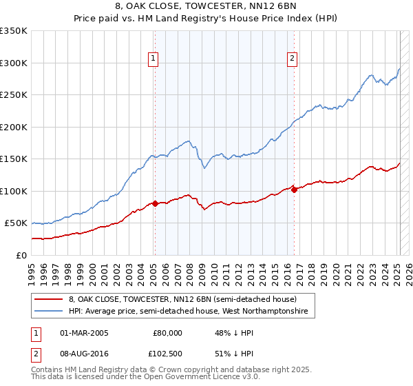 8, OAK CLOSE, TOWCESTER, NN12 6BN: Price paid vs HM Land Registry's House Price Index