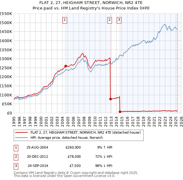 FLAT 2, 27, HEIGHAM STREET, NORWICH, NR2 4TE: Price paid vs HM Land Registry's House Price Index