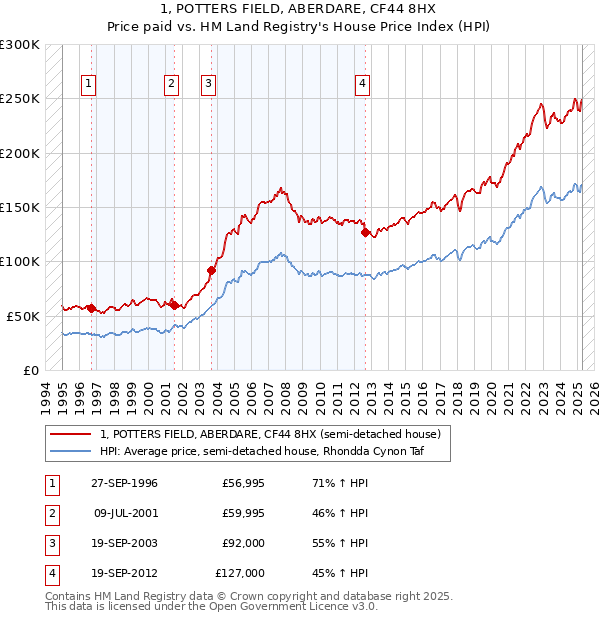 1, POTTERS FIELD, ABERDARE, CF44 8HX: Price paid vs HM Land Registry's House Price Index