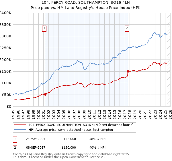 104, PERCY ROAD, SOUTHAMPTON, SO16 4LN: Price paid vs HM Land Registry's House Price Index