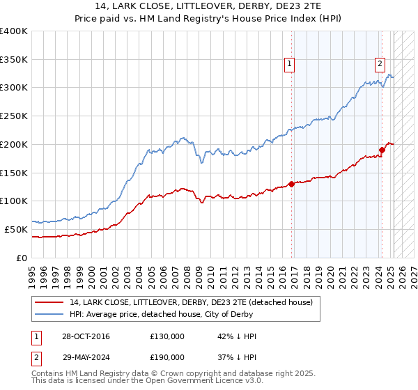 14, LARK CLOSE, LITTLEOVER, DERBY, DE23 2TE: Price paid vs HM Land Registry's House Price Index