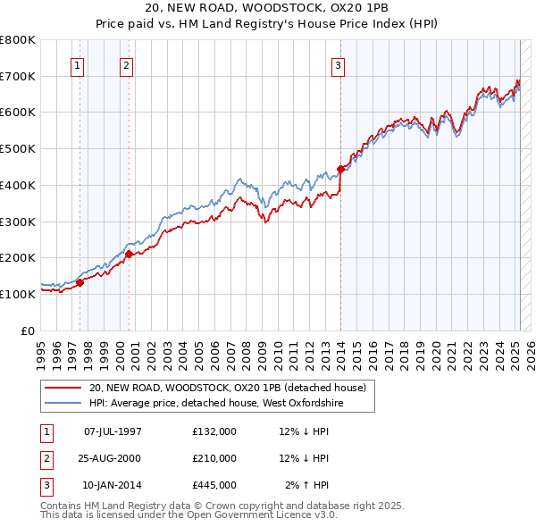 20, NEW ROAD, WOODSTOCK, OX20 1PB: Price paid vs HM Land Registry's House Price Index
