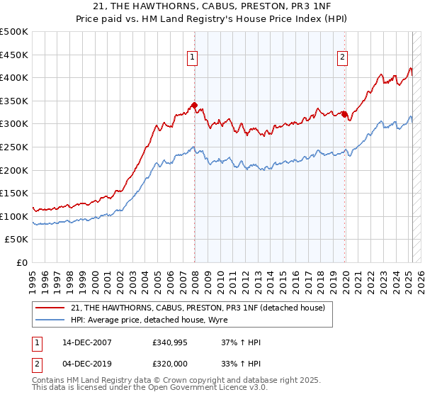 21, THE HAWTHORNS, CABUS, PRESTON, PR3 1NF: Price paid vs HM Land Registry's House Price Index
