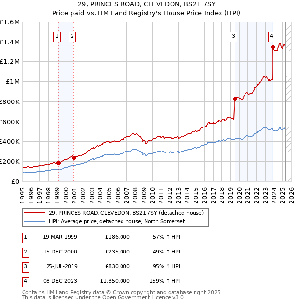 29, PRINCES ROAD, CLEVEDON, BS21 7SY: Price paid vs HM Land Registry's House Price Index