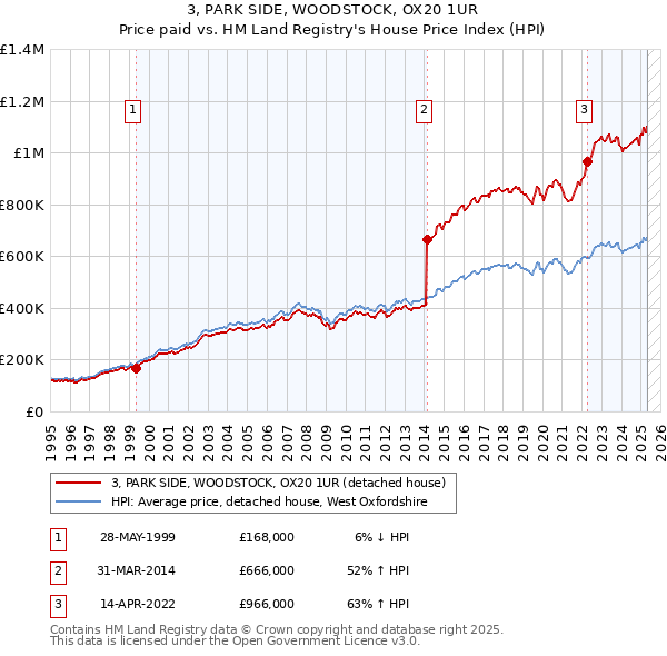 3, PARK SIDE, WOODSTOCK, OX20 1UR: Price paid vs HM Land Registry's House Price Index