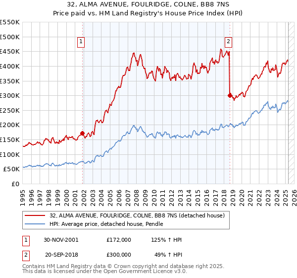32, ALMA AVENUE, FOULRIDGE, COLNE, BB8 7NS: Price paid vs HM Land Registry's House Price Index
