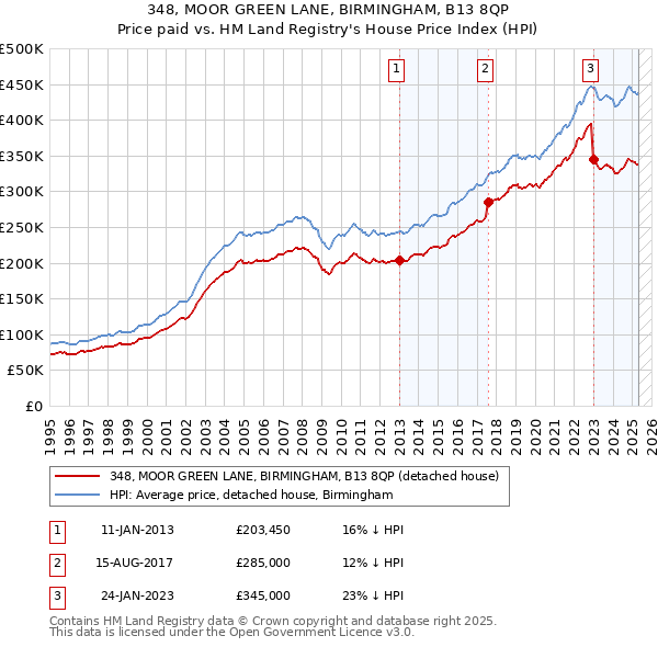 348, MOOR GREEN LANE, BIRMINGHAM, B13 8QP: Price paid vs HM Land Registry's House Price Index