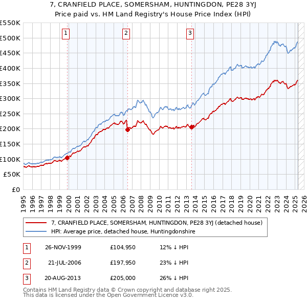 7, CRANFIELD PLACE, SOMERSHAM, HUNTINGDON, PE28 3YJ: Price paid vs HM Land Registry's House Price Index