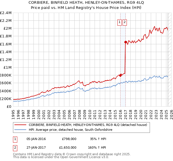 CORBIERE, BINFIELD HEATH, HENLEY-ON-THAMES, RG9 4LQ: Price paid vs HM Land Registry's House Price Index