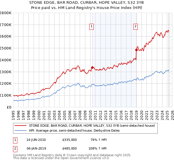 STONE EDGE, BAR ROAD, CURBAR, HOPE VALLEY, S32 3YB: Price paid vs HM Land Registry's House Price Index
