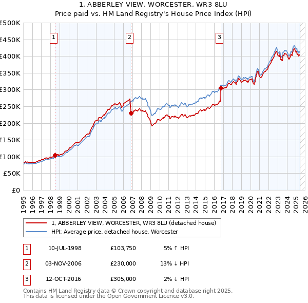 1, ABBERLEY VIEW, WORCESTER, WR3 8LU: Price paid vs HM Land Registry's House Price Index
