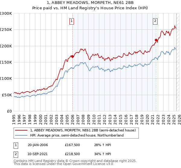 1, ABBEY MEADOWS, MORPETH, NE61 2BB: Price paid vs HM Land Registry's House Price Index