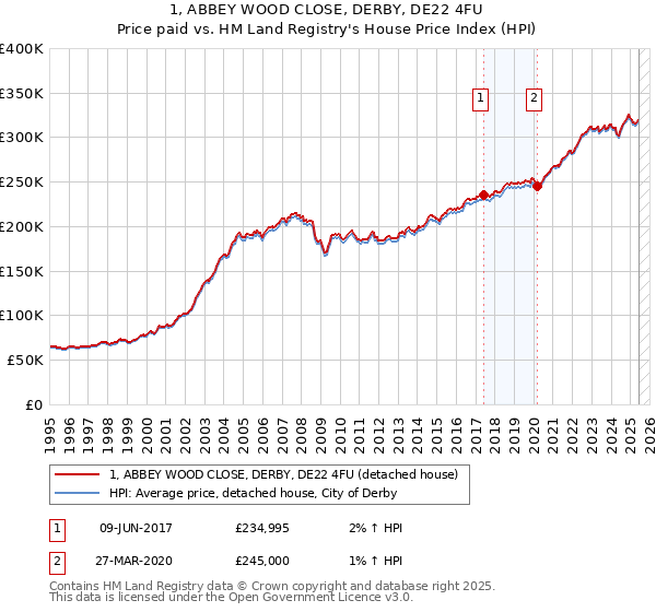 1, ABBEY WOOD CLOSE, DERBY, DE22 4FU: Price paid vs HM Land Registry's House Price Index
