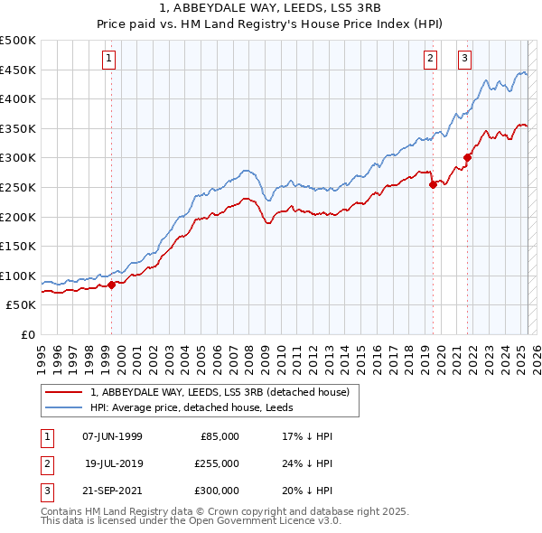 1, ABBEYDALE WAY, LEEDS, LS5 3RB: Price paid vs HM Land Registry's House Price Index
