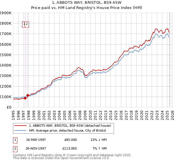 1, ABBOTS WAY, BRISTOL, BS9 4SW: Price paid vs HM Land Registry's House Price Index