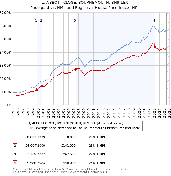 1, ABBOTT CLOSE, BOURNEMOUTH, BH9 1EX: Price paid vs HM Land Registry's House Price Index