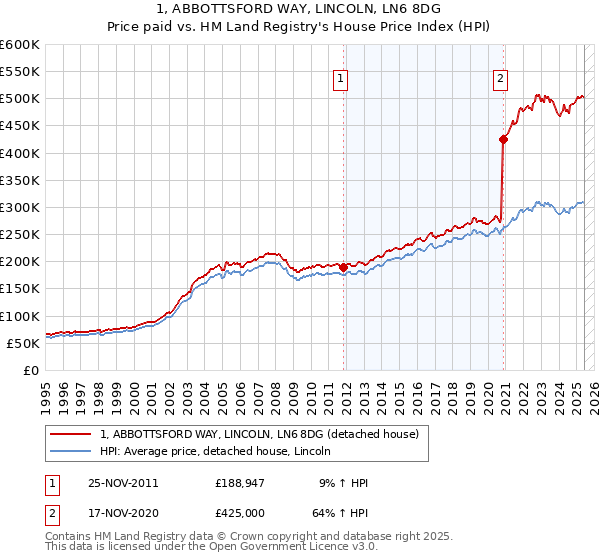 1, ABBOTTSFORD WAY, LINCOLN, LN6 8DG: Price paid vs HM Land Registry's House Price Index