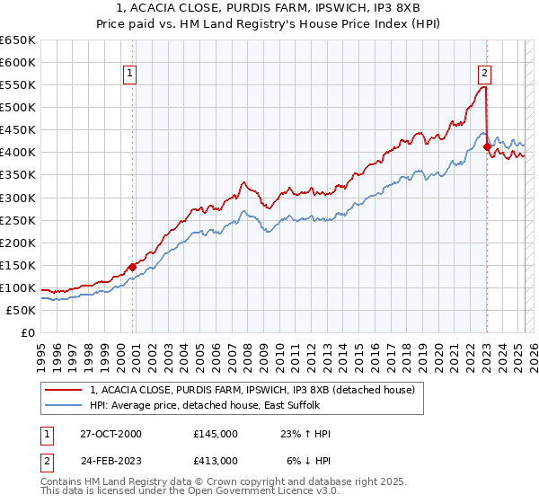 1, ACACIA CLOSE, PURDIS FARM, IPSWICH, IP3 8XB: Price paid vs HM Land Registry's House Price Index