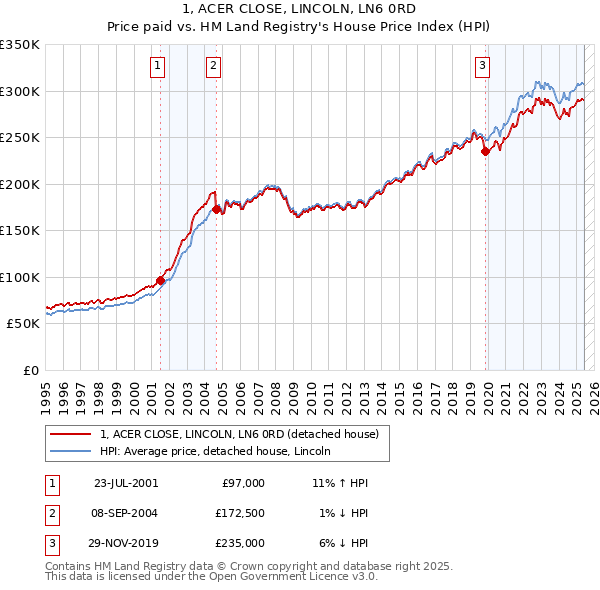 1, ACER CLOSE, LINCOLN, LN6 0RD: Price paid vs HM Land Registry's House Price Index