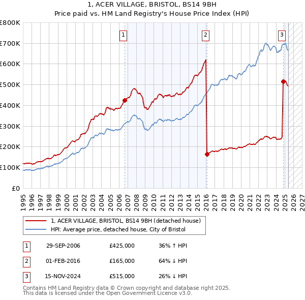 1, ACER VILLAGE, BRISTOL, BS14 9BH: Price paid vs HM Land Registry's House Price Index