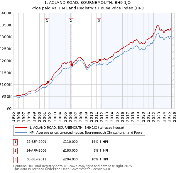 1, ACLAND ROAD, BOURNEMOUTH, BH9 1JQ: Price paid vs HM Land Registry's House Price Index