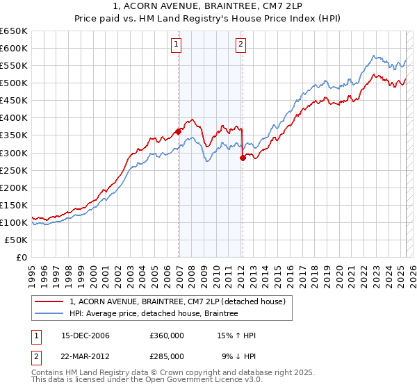 1, ACORN AVENUE, BRAINTREE, CM7 2LP: Price paid vs HM Land Registry's House Price Index