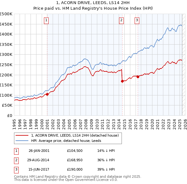 1, ACORN DRIVE, LEEDS, LS14 2HH: Price paid vs HM Land Registry's House Price Index