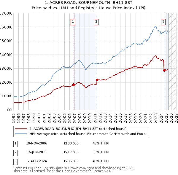 1, ACRES ROAD, BOURNEMOUTH, BH11 8ST: Price paid vs HM Land Registry's House Price Index