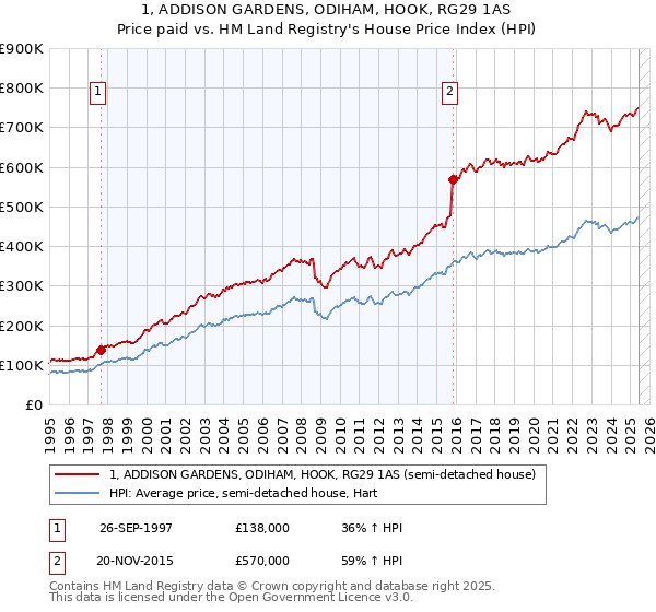 1, ADDISON GARDENS, ODIHAM, HOOK, RG29 1AS: Price paid vs HM Land Registry's House Price Index
