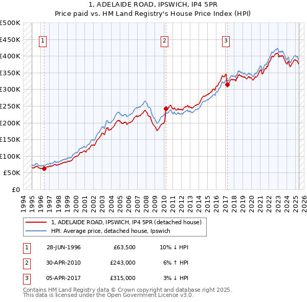 1, ADELAIDE ROAD, IPSWICH, IP4 5PR: Price paid vs HM Land Registry's House Price Index