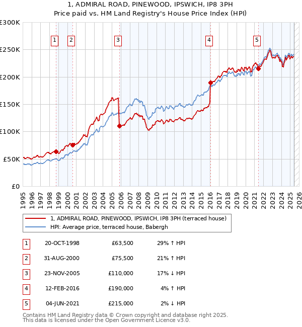 1, ADMIRAL ROAD, PINEWOOD, IPSWICH, IP8 3PH: Price paid vs HM Land Registry's House Price Index