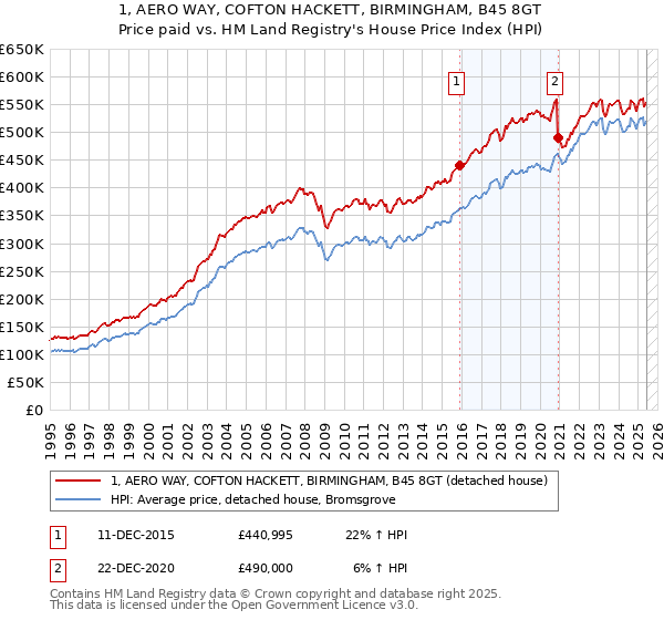 1, AERO WAY, COFTON HACKETT, BIRMINGHAM, B45 8GT: Price paid vs HM Land Registry's House Price Index