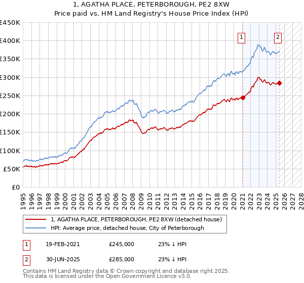 1, AGATHA PLACE, PETERBOROUGH, PE2 8XW: Price paid vs HM Land Registry's House Price Index