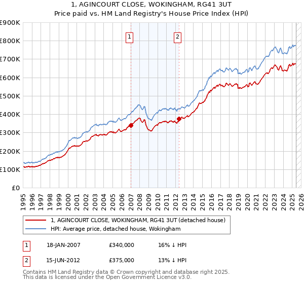 1, AGINCOURT CLOSE, WOKINGHAM, RG41 3UT: Price paid vs HM Land Registry's House Price Index