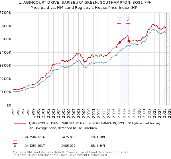 1, AGINCOURT DRIVE, SARISBURY GREEN, SOUTHAMPTON, SO31 7PH: Price paid vs HM Land Registry's House Price Index
