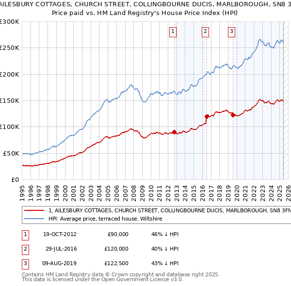 1, AILESBURY COTTAGES, CHURCH STREET, COLLINGBOURNE DUCIS, MARLBOROUGH, SN8 3FN: Price paid vs HM Land Registry's House Price Index