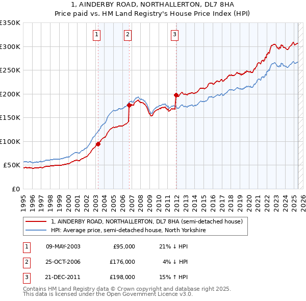 1, AINDERBY ROAD, NORTHALLERTON, DL7 8HA: Price paid vs HM Land Registry's House Price Index