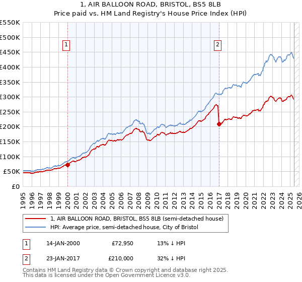 1, AIR BALLOON ROAD, BRISTOL, BS5 8LB: Price paid vs HM Land Registry's House Price Index