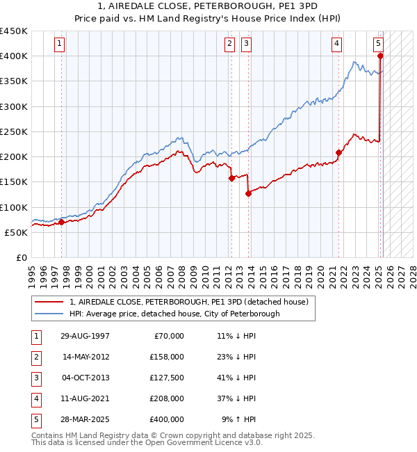 1, AIREDALE CLOSE, PETERBOROUGH, PE1 3PD: Price paid vs HM Land Registry's House Price Index