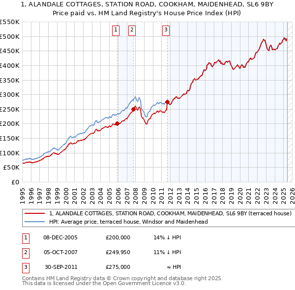 1, ALANDALE COTTAGES, STATION ROAD, COOKHAM, MAIDENHEAD, SL6 9BY: Price paid vs HM Land Registry's House Price Index