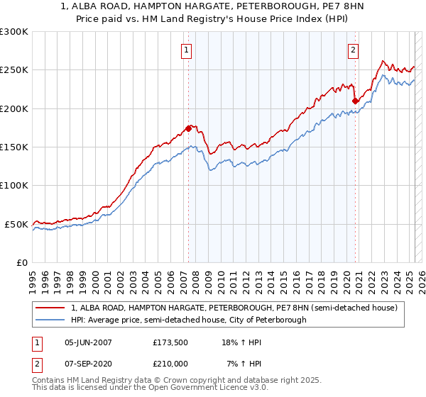1, ALBA ROAD, HAMPTON HARGATE, PETERBOROUGH, PE7 8HN: Price paid vs HM Land Registry's House Price Index