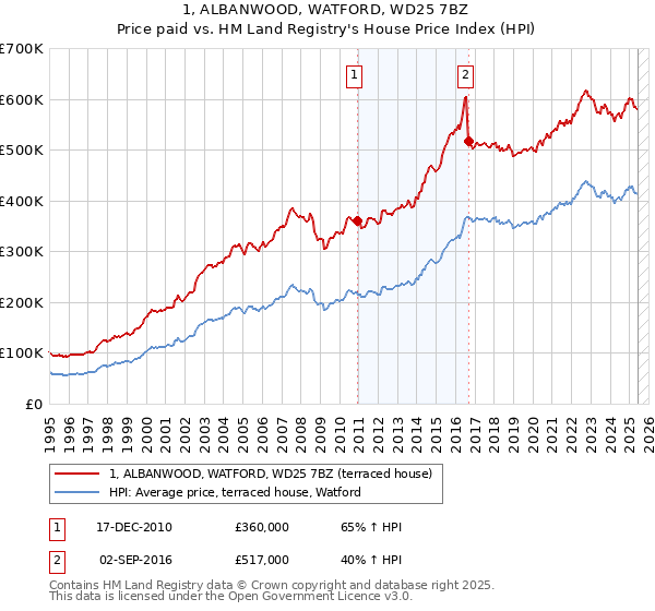 1, ALBANWOOD, WATFORD, WD25 7BZ: Price paid vs HM Land Registry's House Price Index