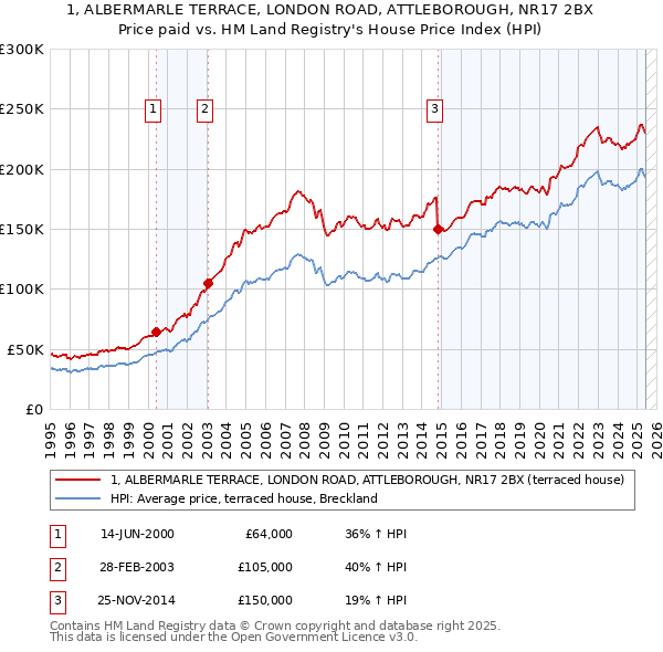 1, ALBERMARLE TERRACE, LONDON ROAD, ATTLEBOROUGH, NR17 2BX: Price paid vs HM Land Registry's House Price Index